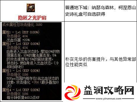 dnf出血流核心装备是哪些