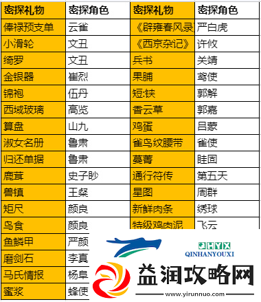 代号鸢密探礼物喜好大全