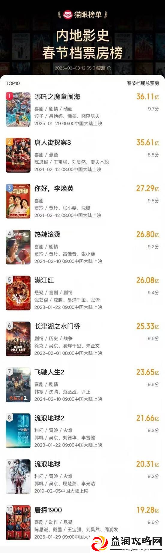 哪吒之魔童闹海票房已超越唐人街探案3