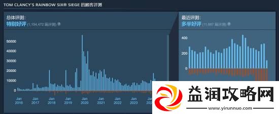 育碧仍未回应！彩虹六号因韩国春节遭大量差评
