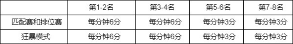 英雄联盟西部魔影通行证怎么玩