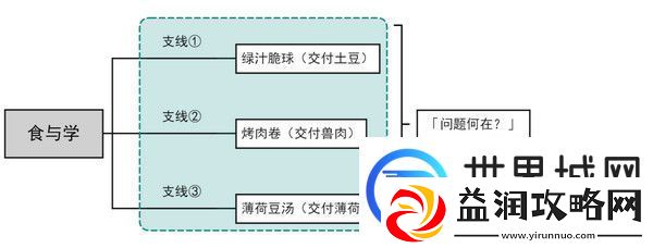 原神食与学隐藏成就如何达成