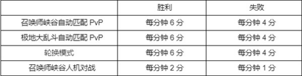 英雄联盟西部魔影通行证怎么玩