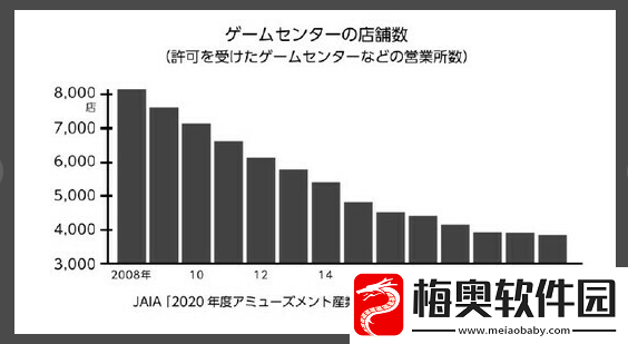 日本街机业10年锐减2500亿营业额