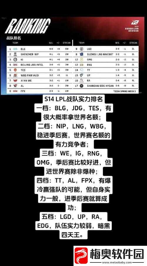 外网评-MSI-战队实力榜：JDG-榜首-T1-第二-BLG-第四